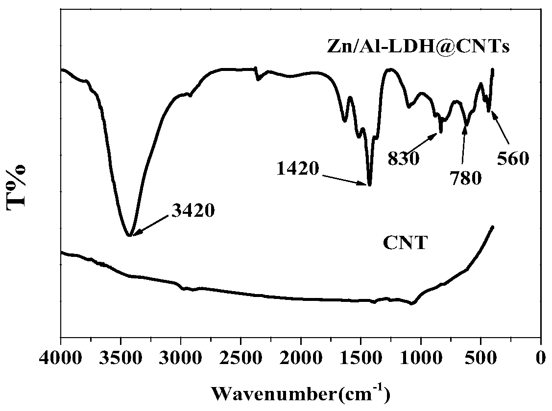 Zinc-aluminum hydrotalcite/carbon nanotube composite adsorption material, preparation method thereof and application in gallium recovery