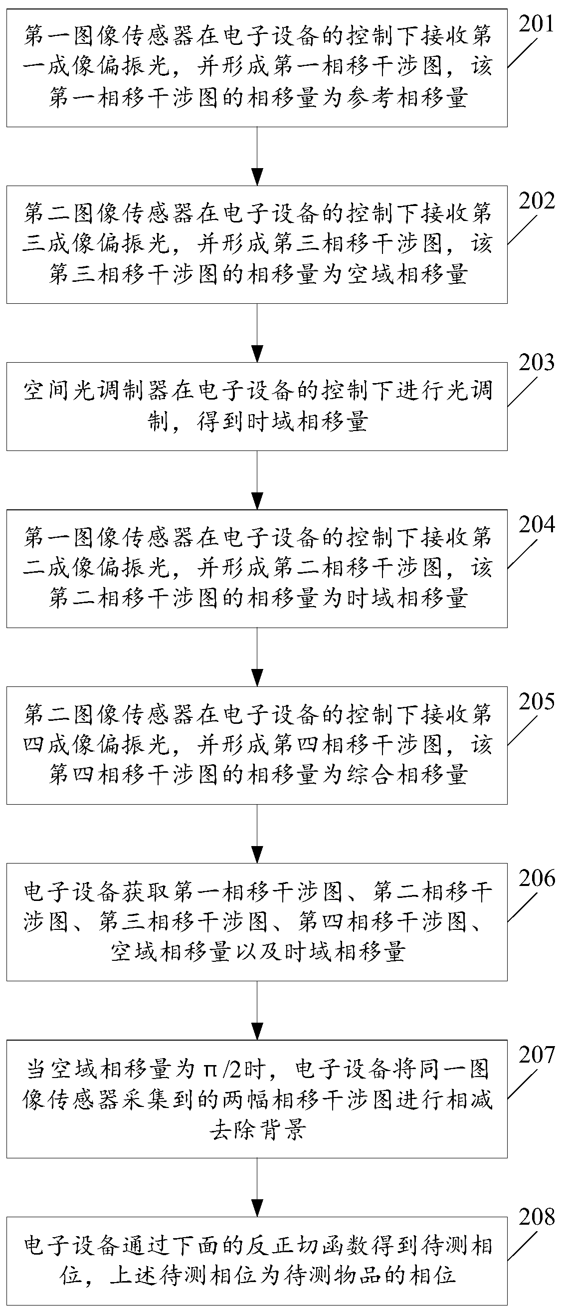 A method and system for dual-channel simultaneous spatial domain and time domain polarization phase shift interference