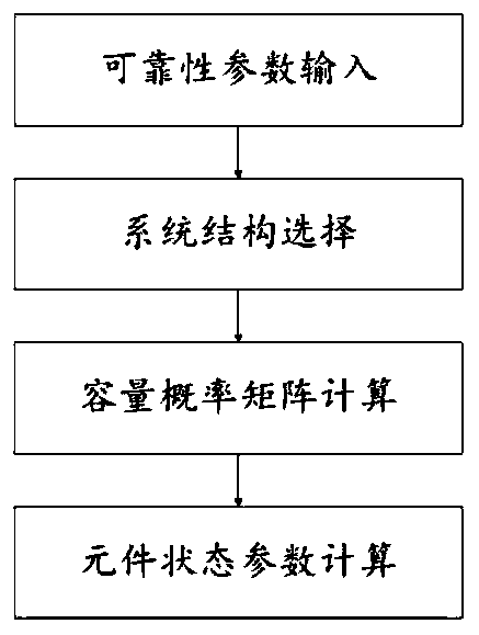 A distribution network reliability assessment method