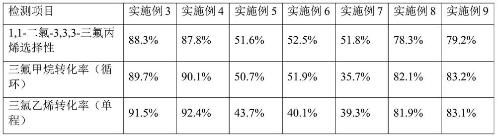 Preparation process of 1, 1-dichloro-3, 3, 3-trifluoropropene