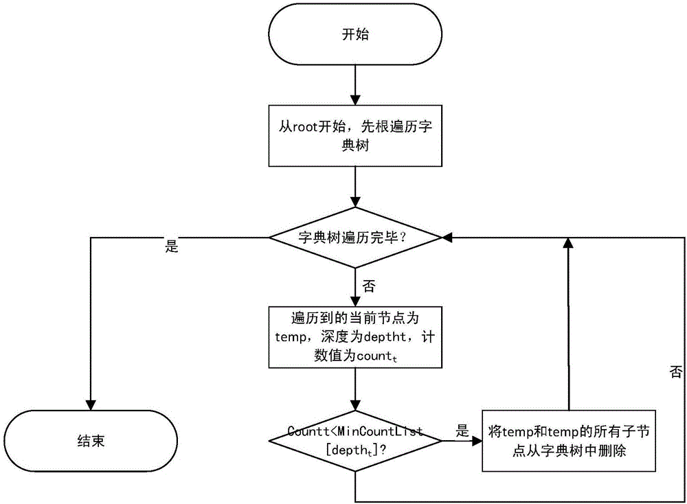 Protocol keyword identification method based on lexicographic tree pruning search