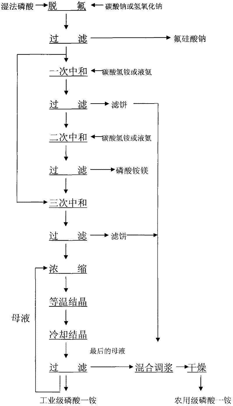 Method for producing industrial and agricultural monoammonium phosphate and magnesium ammonium phosphate with wet-process phosphoric acid