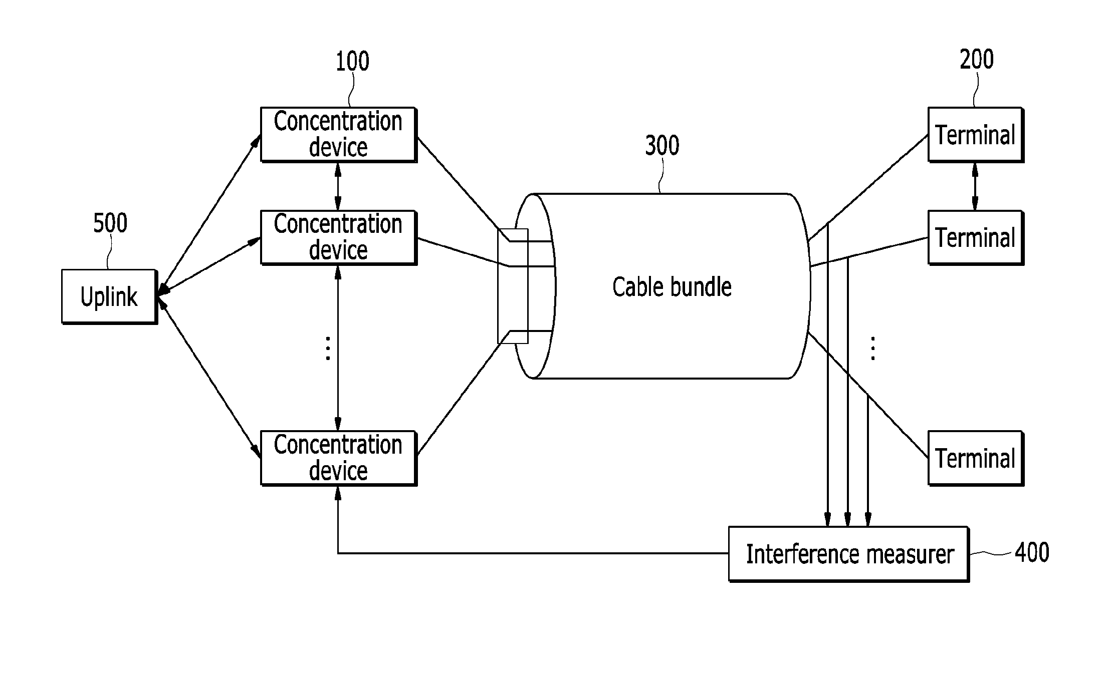 Device for decreasing interference in cable bundle and method thereof