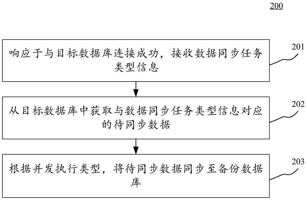 Data synchronization method and device, electronic equipment and computer readable medium