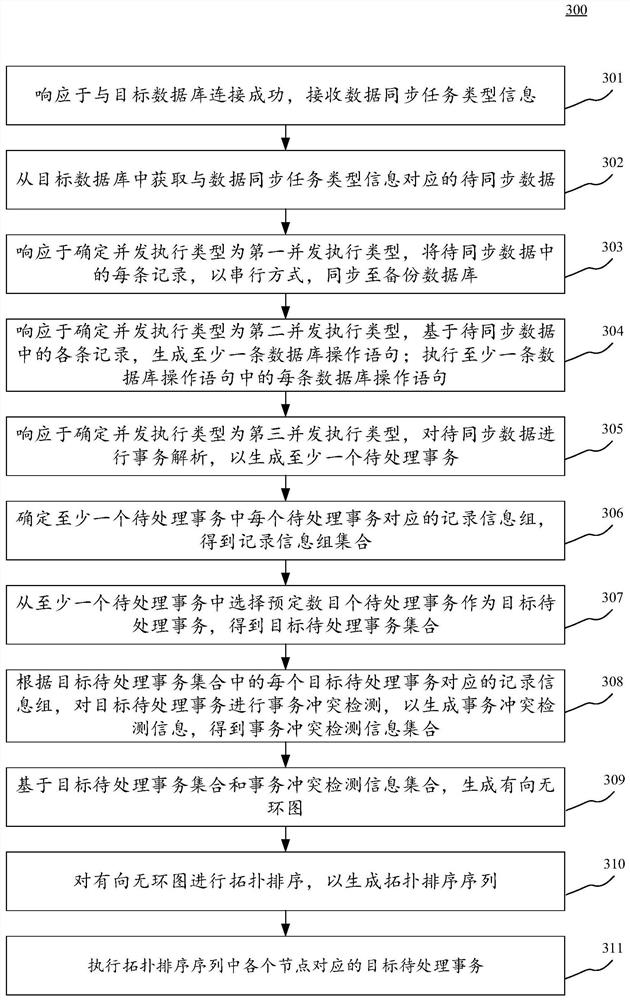 Data synchronization method and device, electronic equipment and computer readable medium