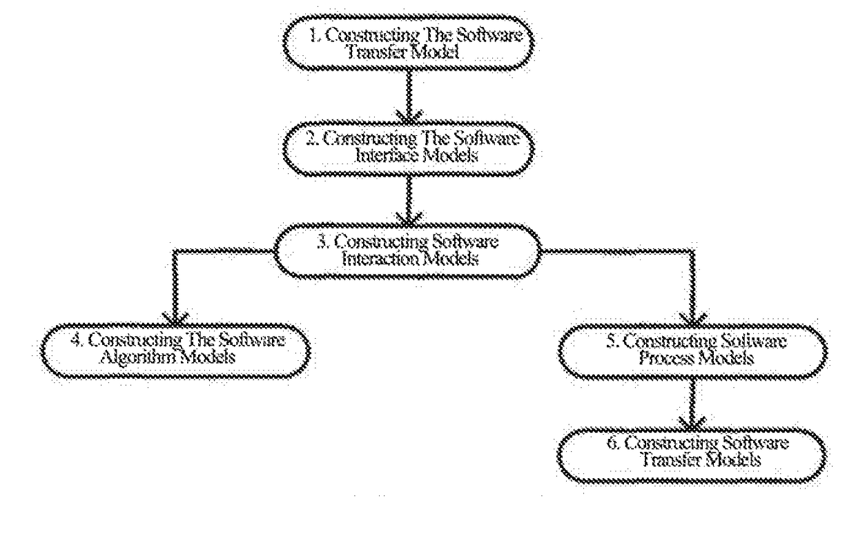 General software modeling method to construct software models based on a software meta model