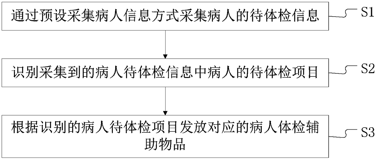 Self-service system and method for clinic examination