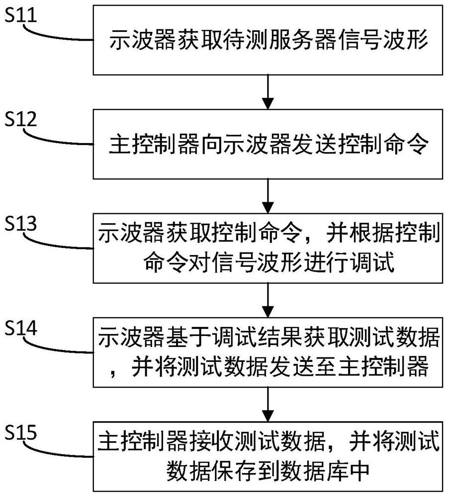 Server interface signal measuring method and device and electronic equipment