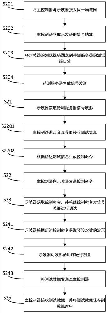 Server interface signal measuring method and device and electronic equipment