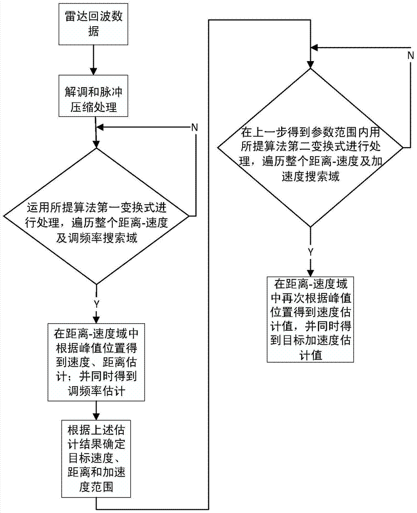 Parameter Estimation Method of Maneuvering Target Combining Modified rft and Modified mdcft