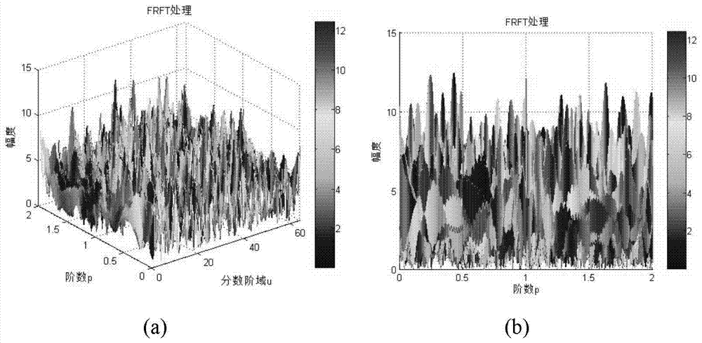 Parameter Estimation Method of Maneuvering Target Combining Modified rft and Modified mdcft