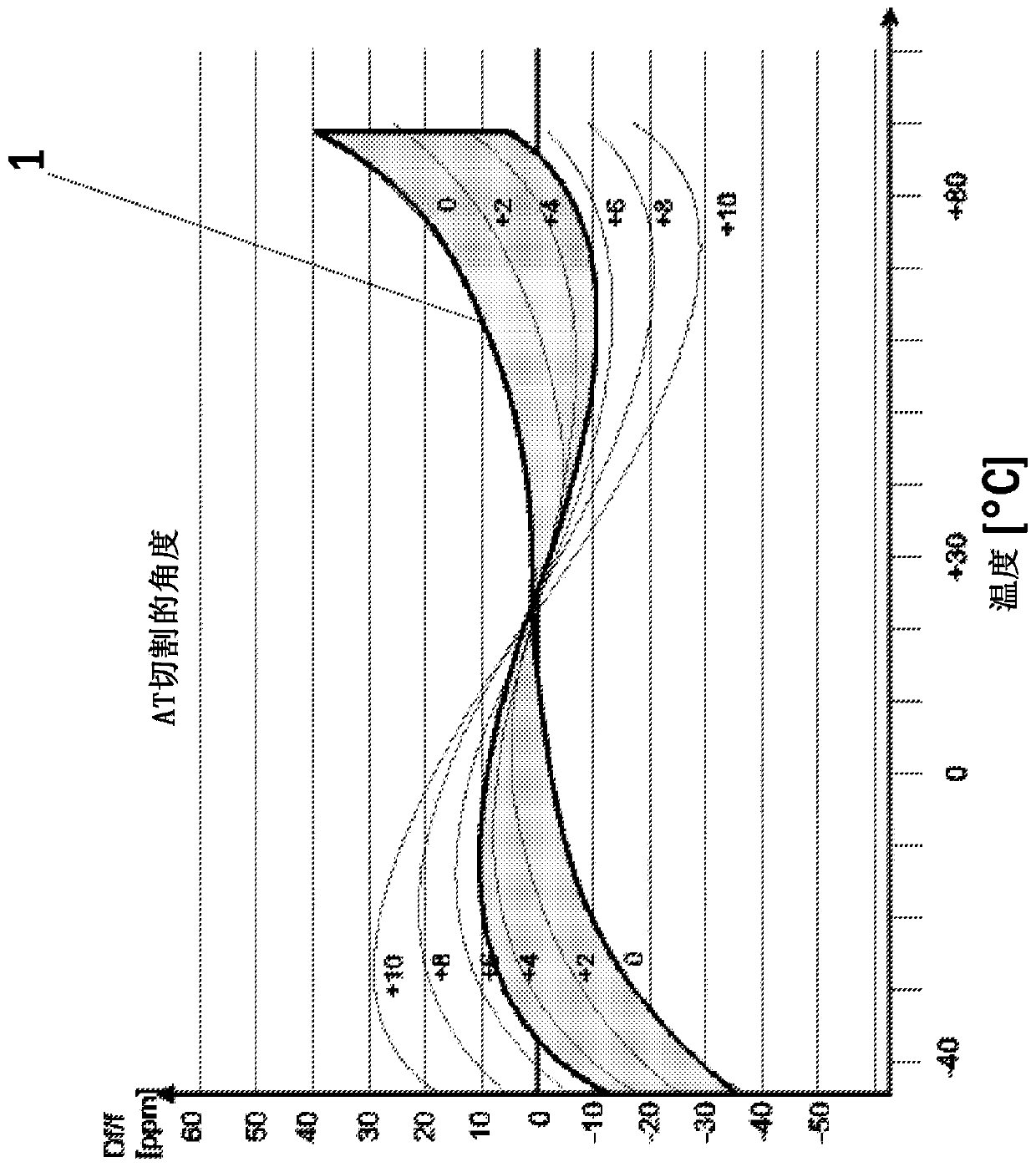 Oscillator temperature compensation method and integrated circuit and temperature compensated oscillator unit