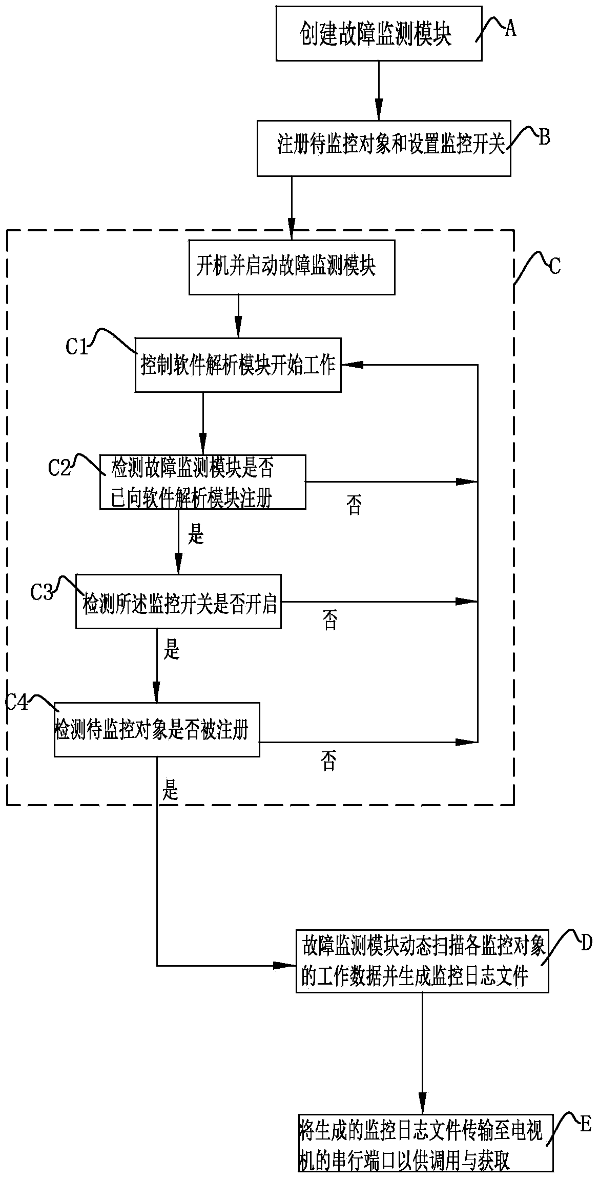 Fault monitoring method and system for television