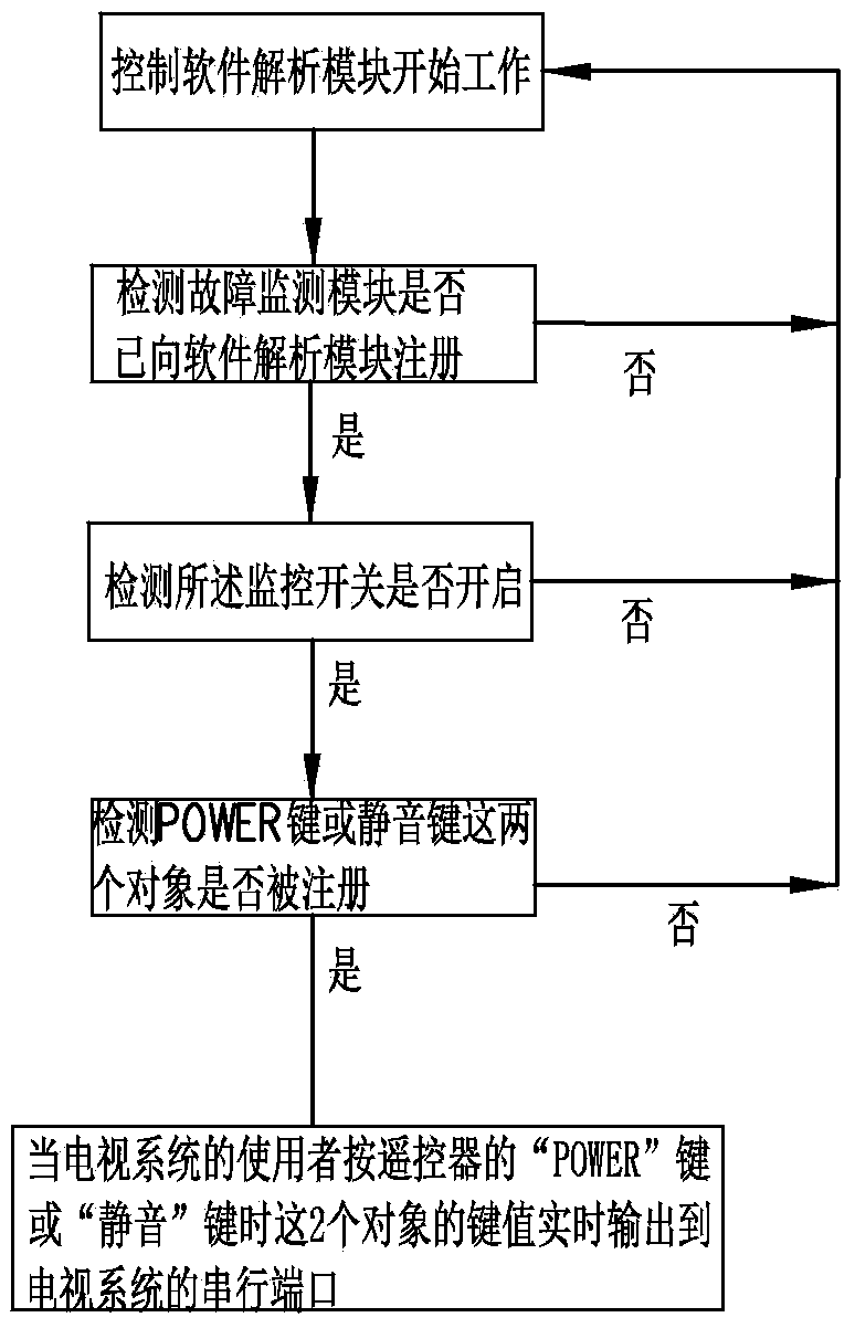 Fault monitoring method and system for television