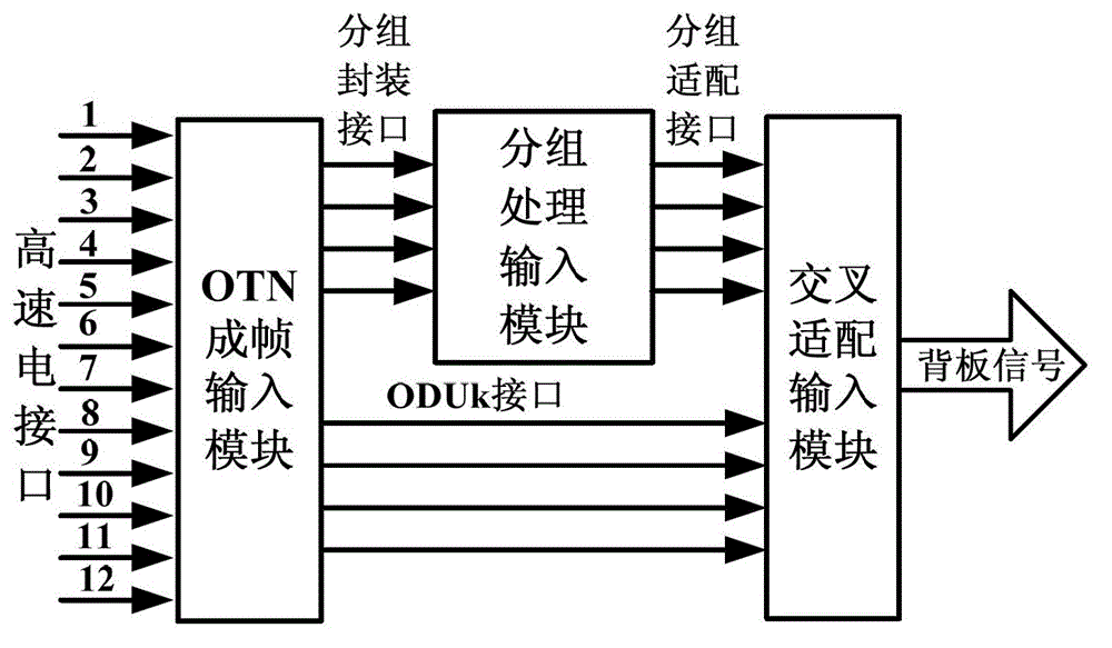Common service access device and method adaptable to services of 1-11 Gbit/s, 40 Gbit/s and 100 Gbit/s