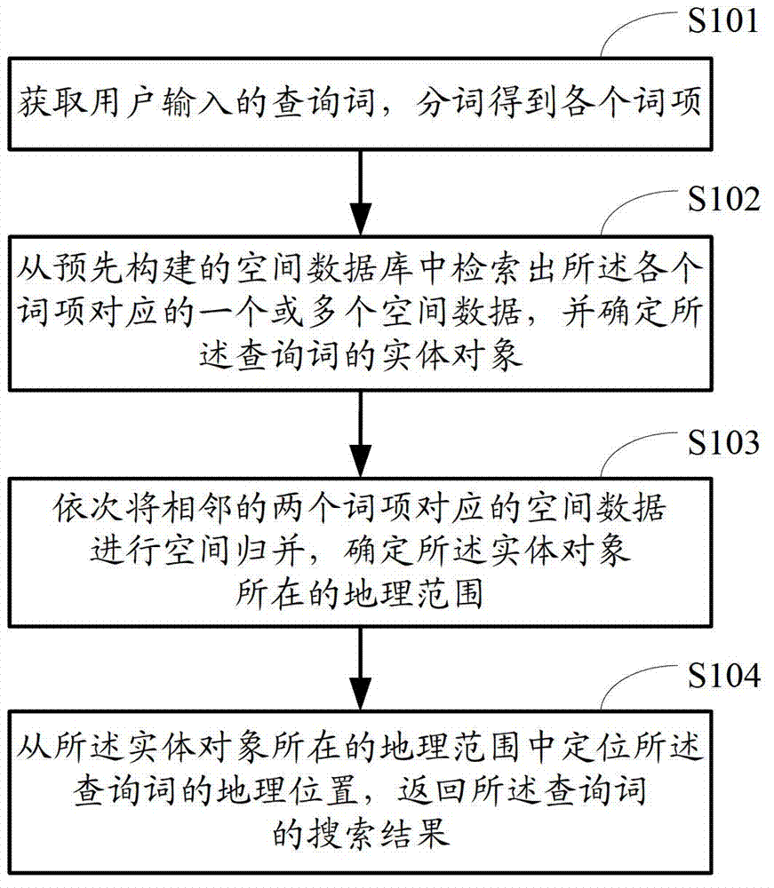 Geographic position searching method and geographic position searching device
