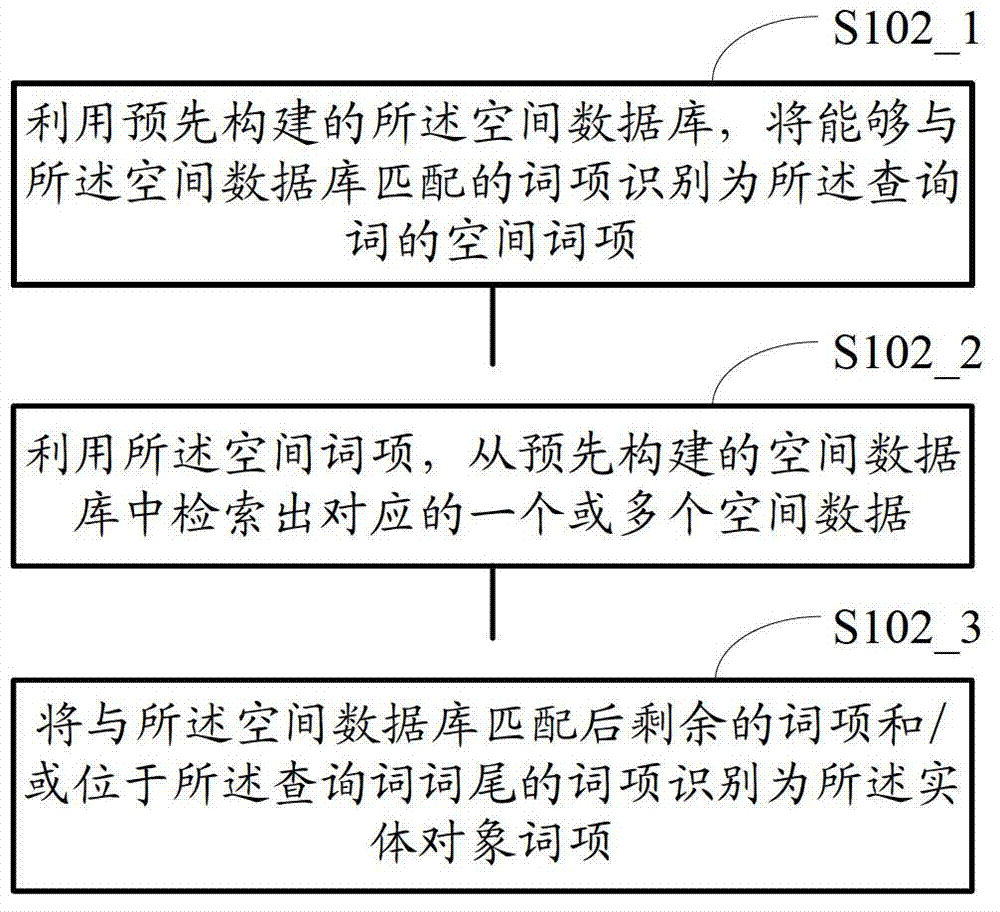Geographic position searching method and geographic position searching device