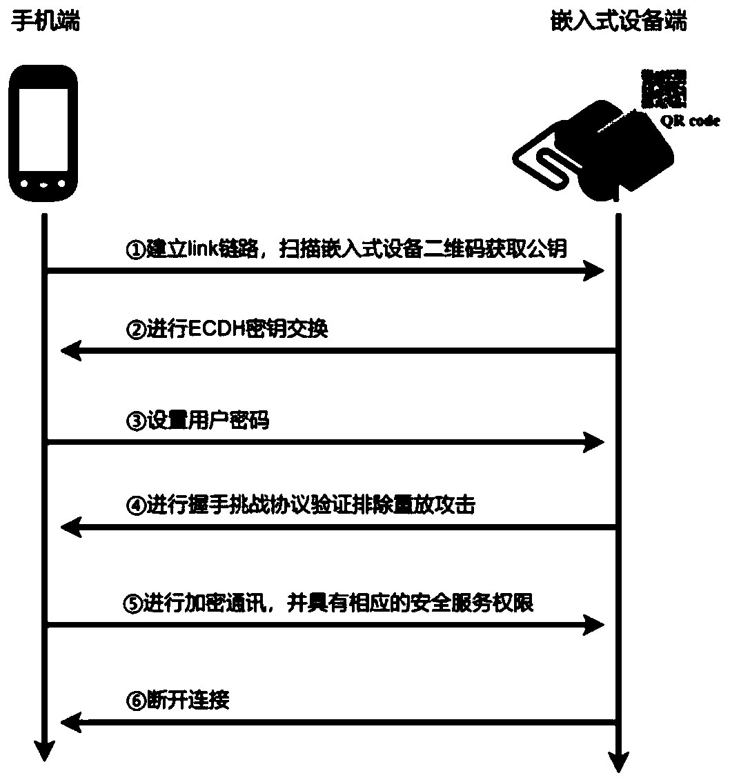 Bluetooth communication authentication request, receiving and communication method, mobile terminal and equipment terminal