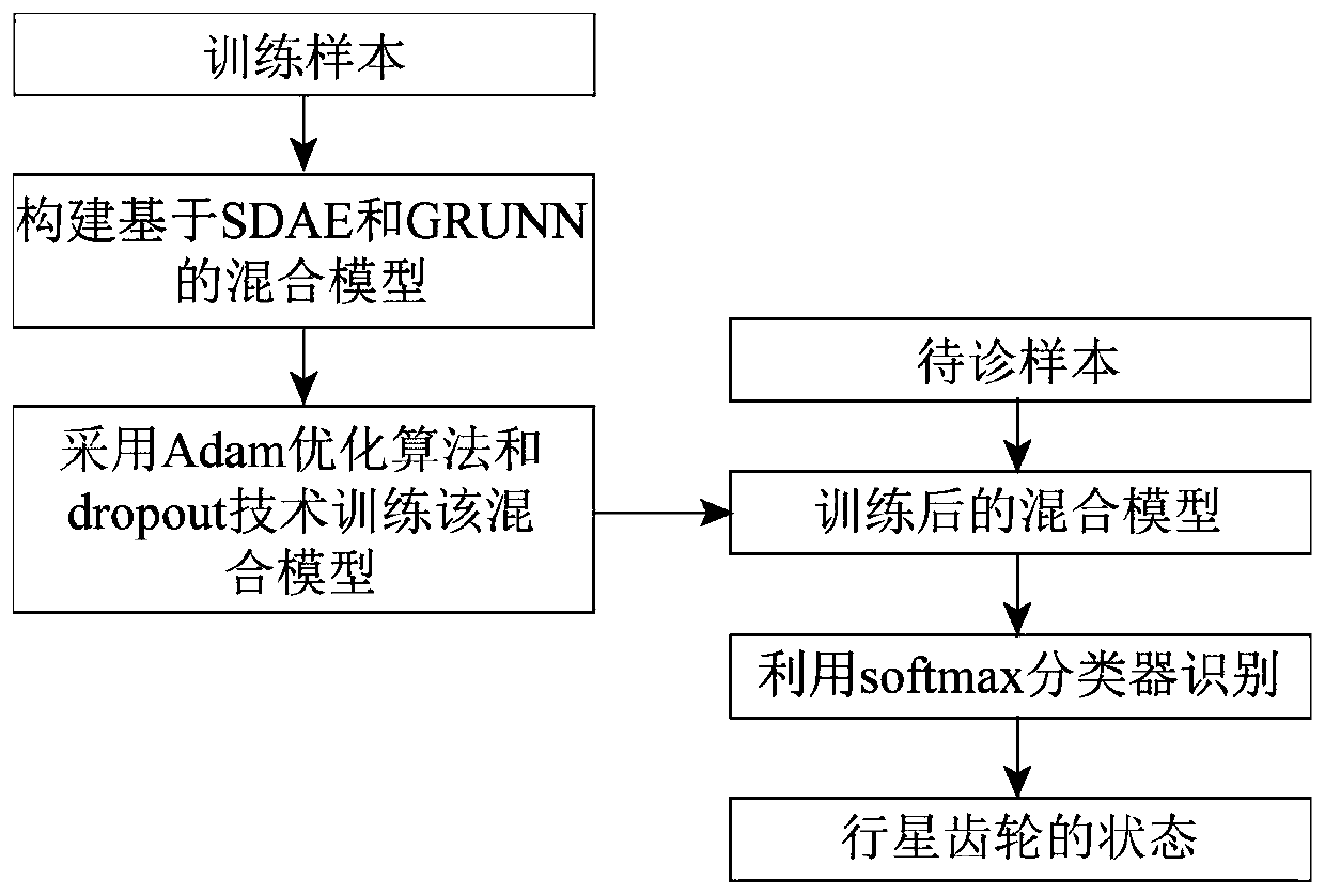 Planetary Gear Fault Identification Method Based on Stacked Denoising Autoencoder and Gated Recurrent Unit Neural Network