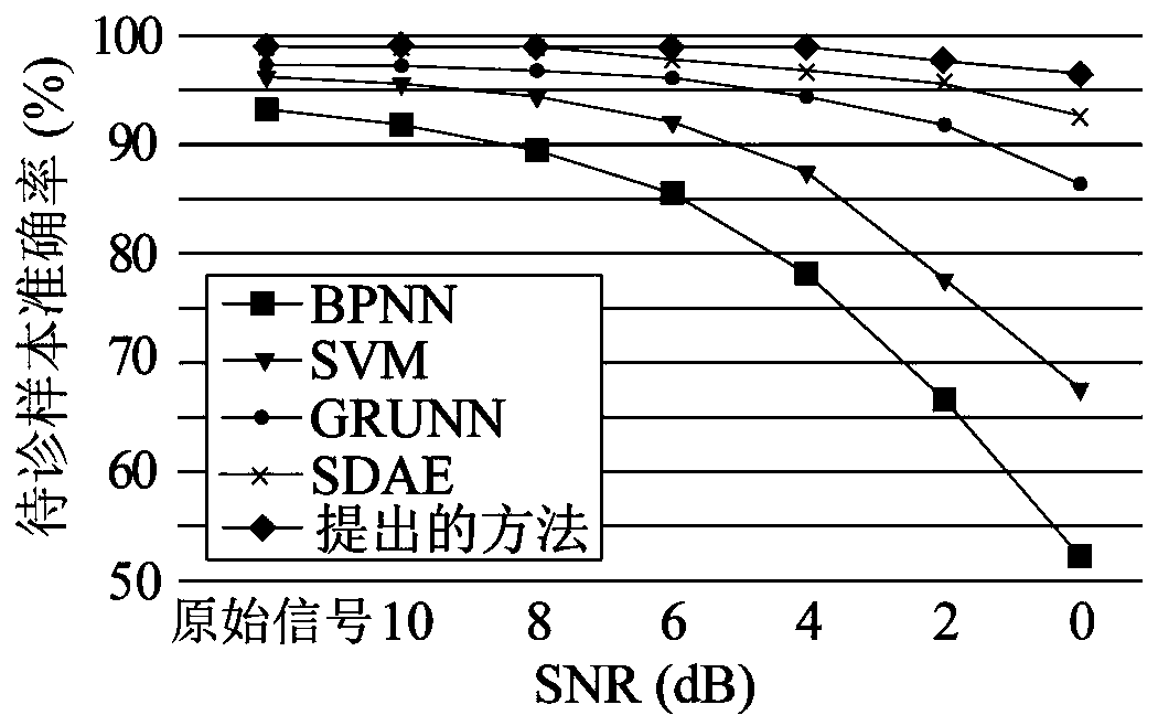 Planetary Gear Fault Identification Method Based on Stacked Denoising Autoencoder and Gated Recurrent Unit Neural Network