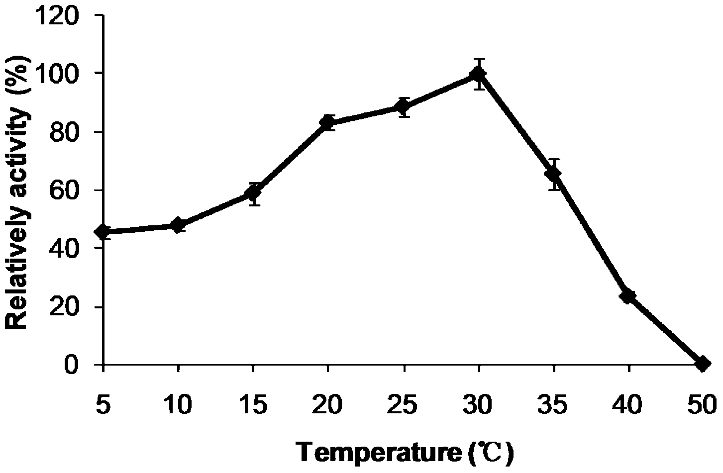 Low-temperature partial glyceride lipase of marine microorganism source and application thereof