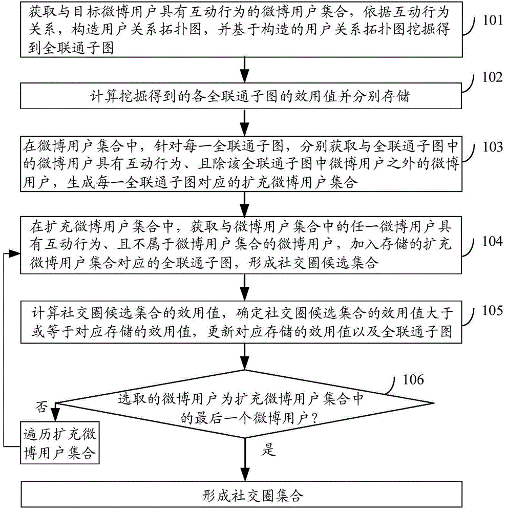 Method and device for mining social circle based on microblog interaction relationship