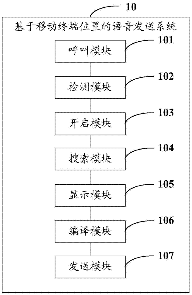 Voice sending method and system based on mobile terminal position