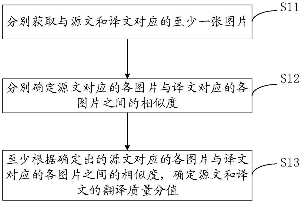 Translation quality evaluation method and device, and translation inspection method and device