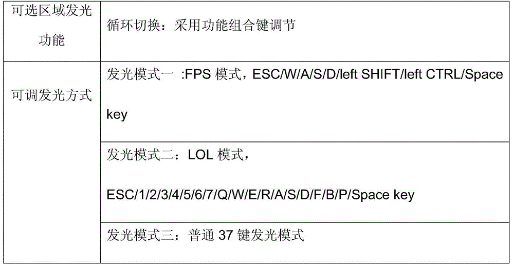 User-definable mechanical keyboard in light-emitting mode