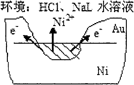 Method for measurement of printed circuit gold-plating layer porosity