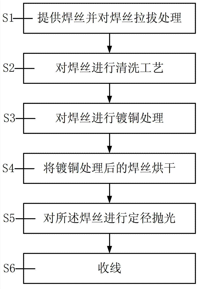 Copper plating process for welding wire