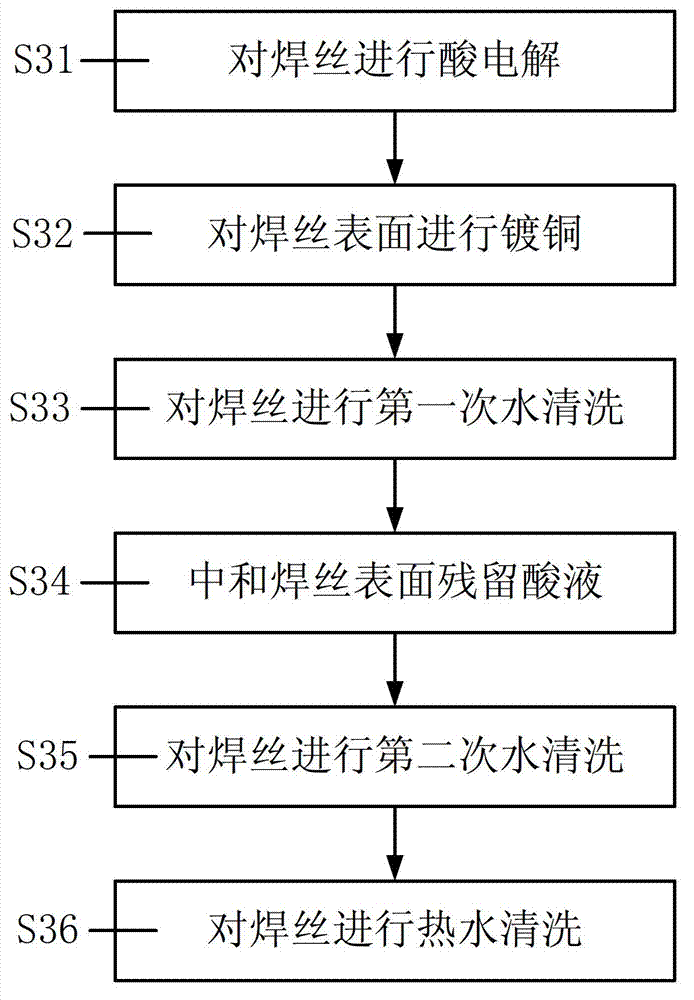 Copper plating process for welding wire