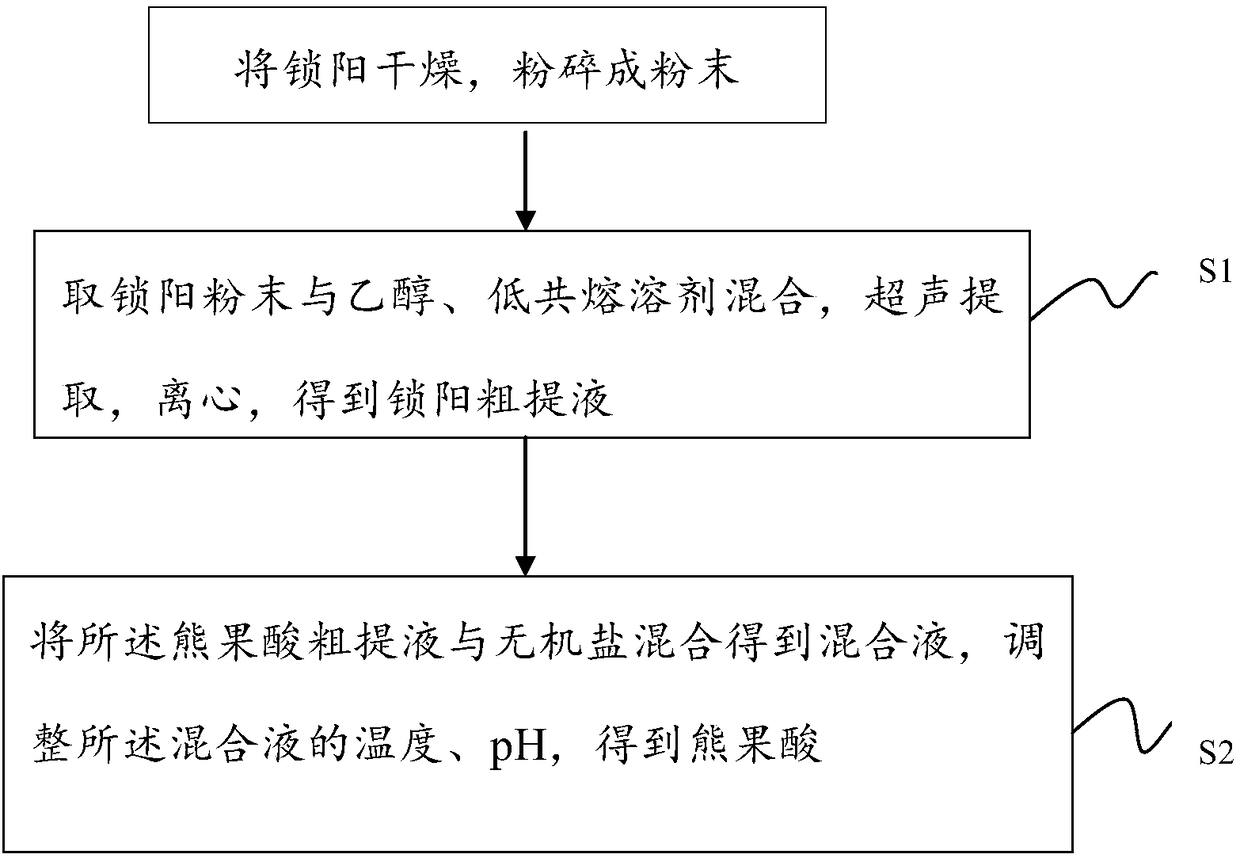 Extracting method for ursolic acid and application