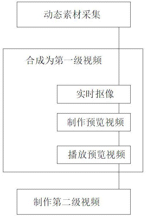 Interactive self-service video manufacturing method