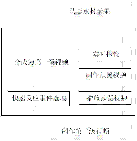 Interactive self-service video manufacturing method