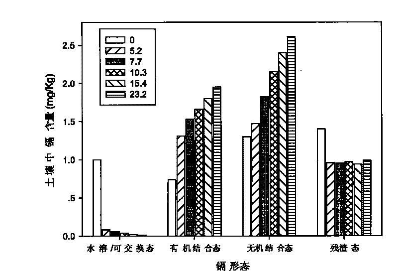 Method for rapid in-situ remediation soil polluted by heavy metals