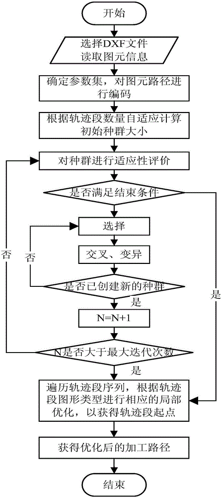 Multi-kind graphics output primitive mixed processing path optimization method