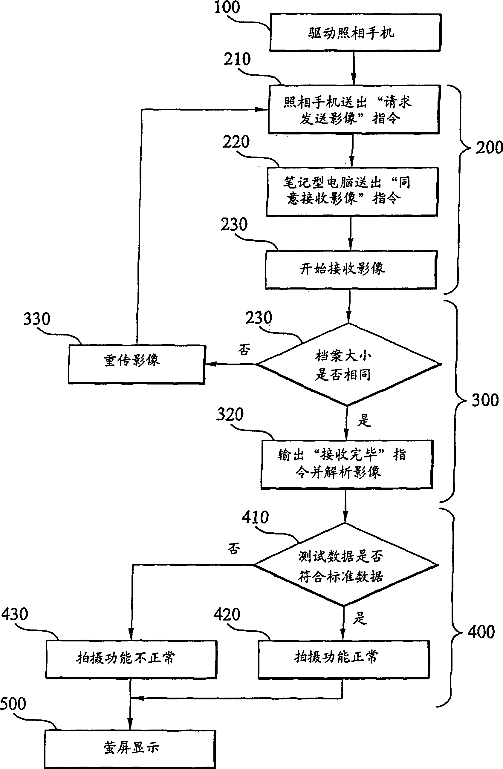 Method for automatic testing camera, testing system and storing media
