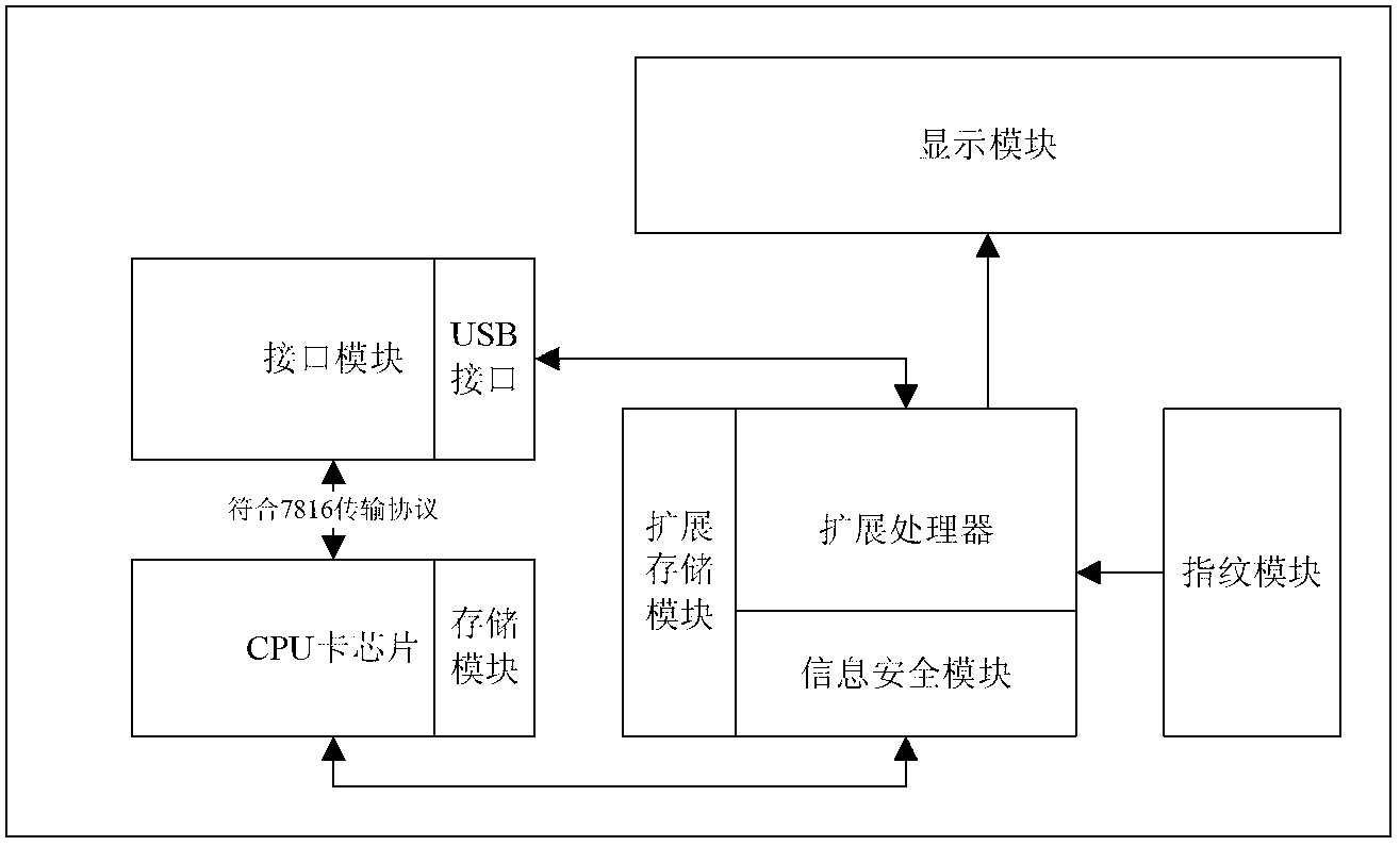 Contact type CPU card easy to expand and with USB interface