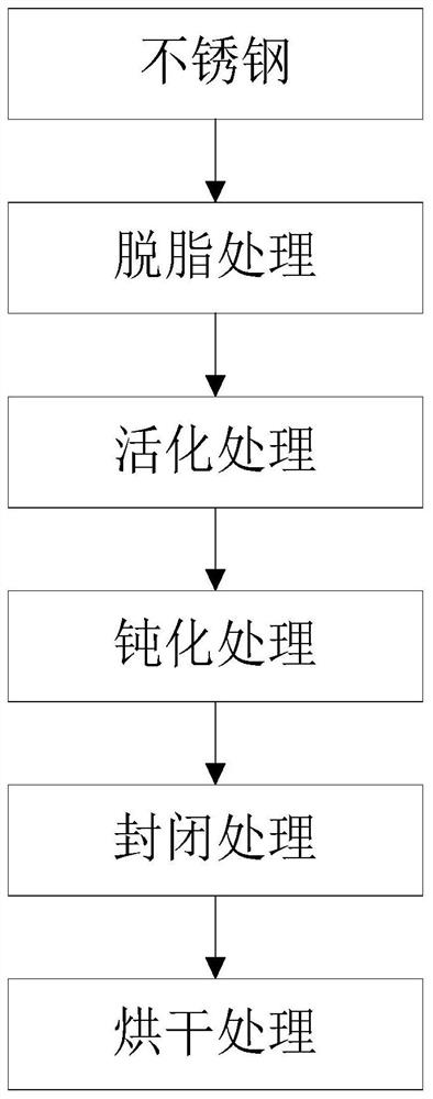 Stainless steel chromium-free passivator and surface treatment method