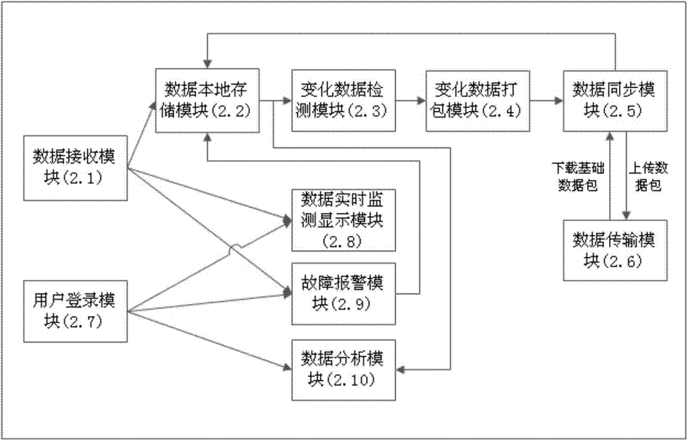 Petrochemical enterprise electric energy consumption monitoring system and data management method thereof