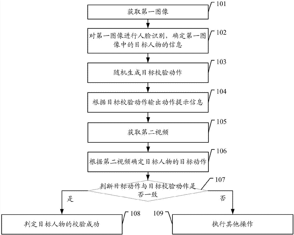 Face liveness detection method and device