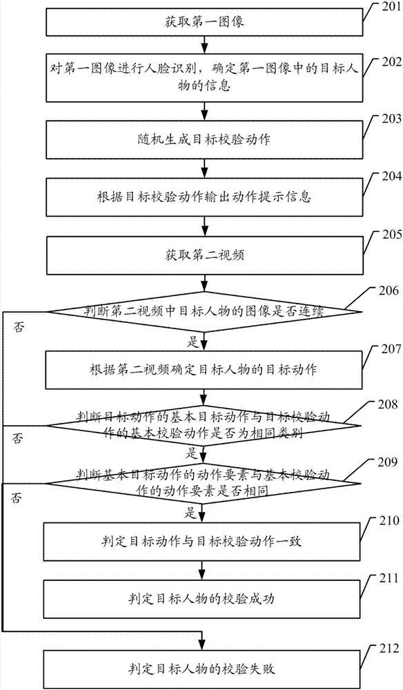 Face liveness detection method and device