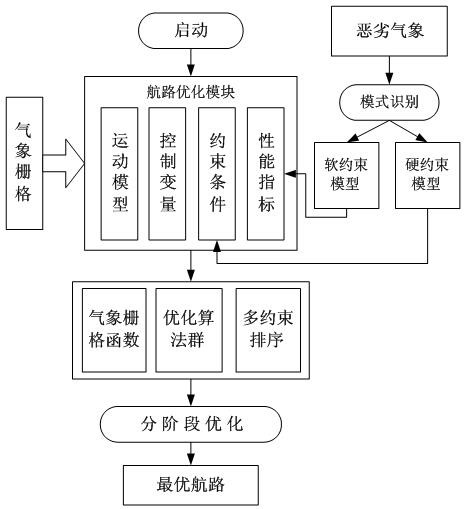 A method of aircraft route optimization based on meteorological grid