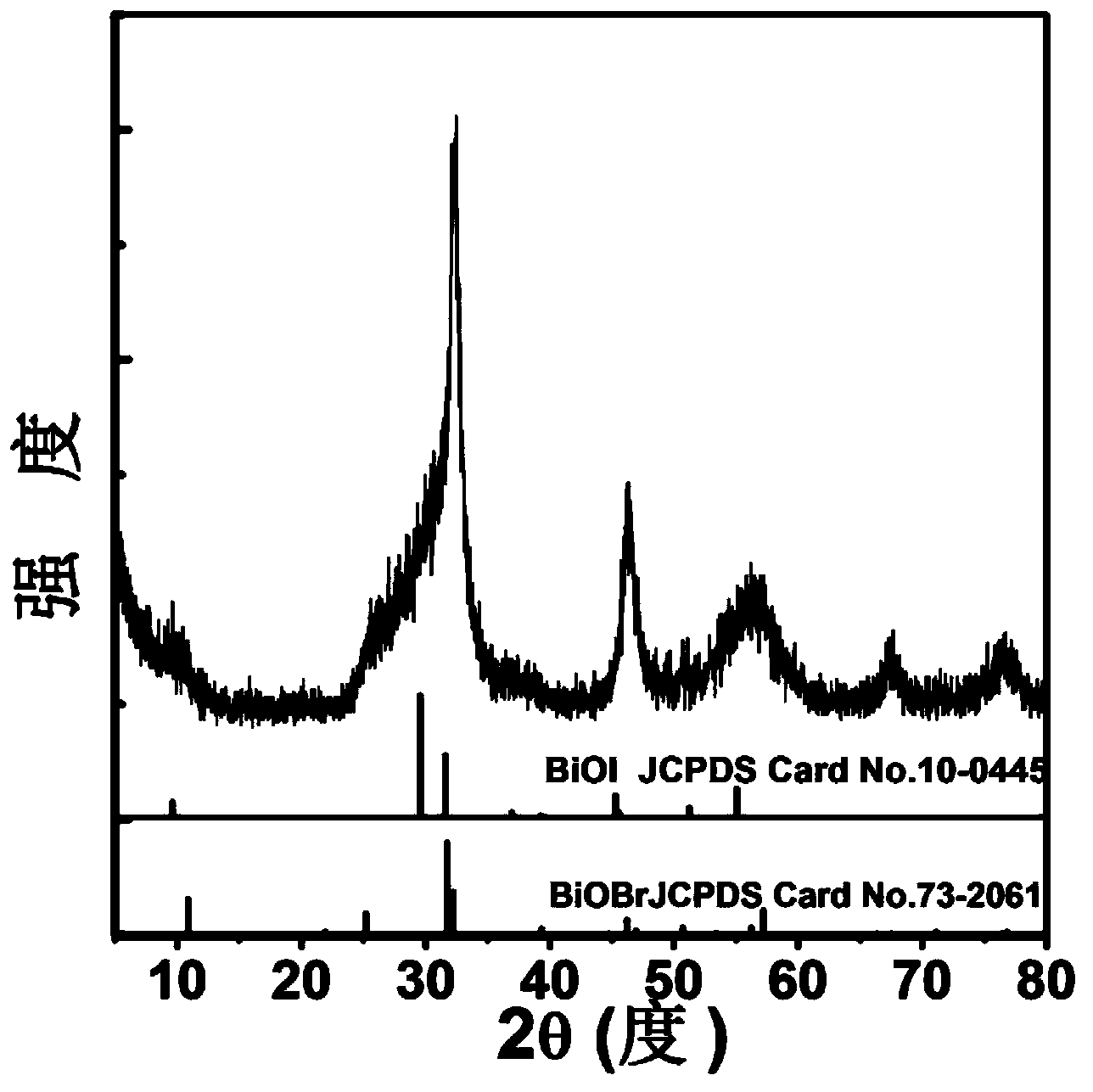 BiOI/BiOBr multilevel structure composite visible light catalyst, and preparation method and application thereof