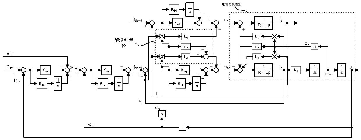 Control method of permanent magnet synchronous motor and parameter online identification system