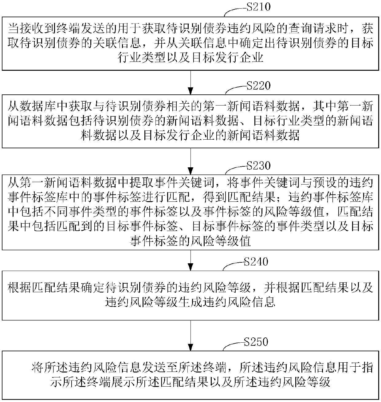 Bond default risk identification method and device, computer device and storage medium