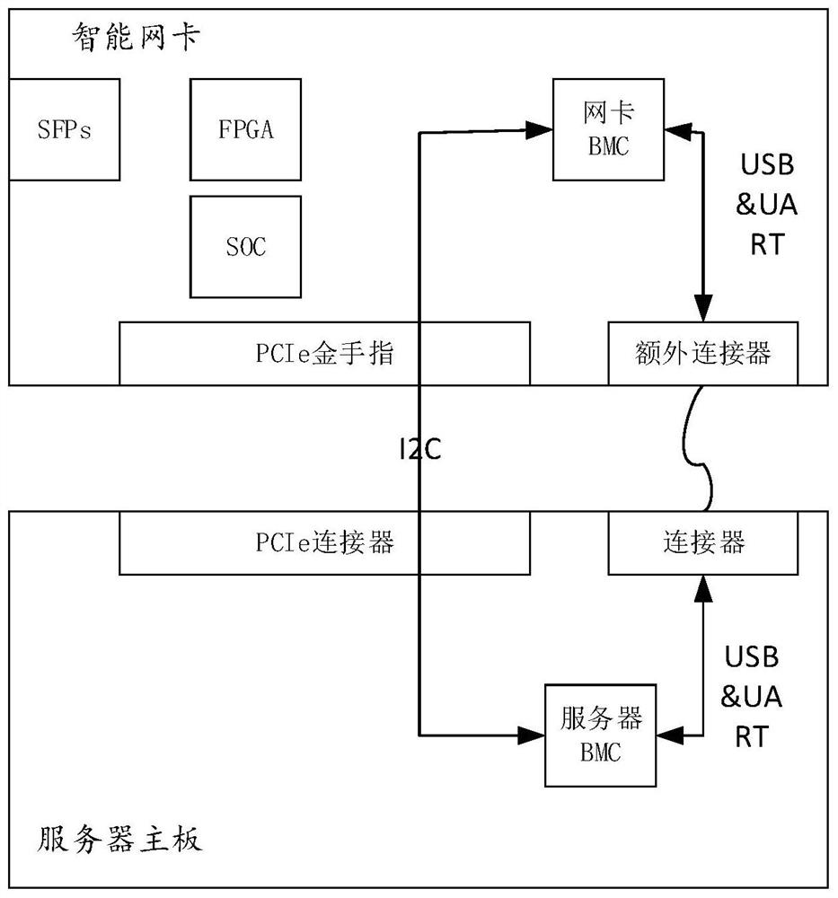 Intelligent network card BMC (Baseboard Management Controller) communication structure and method with high universality