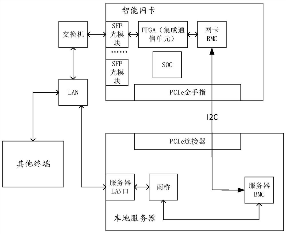 Intelligent network card BMC (Baseboard Management Controller) communication structure and method with high universality