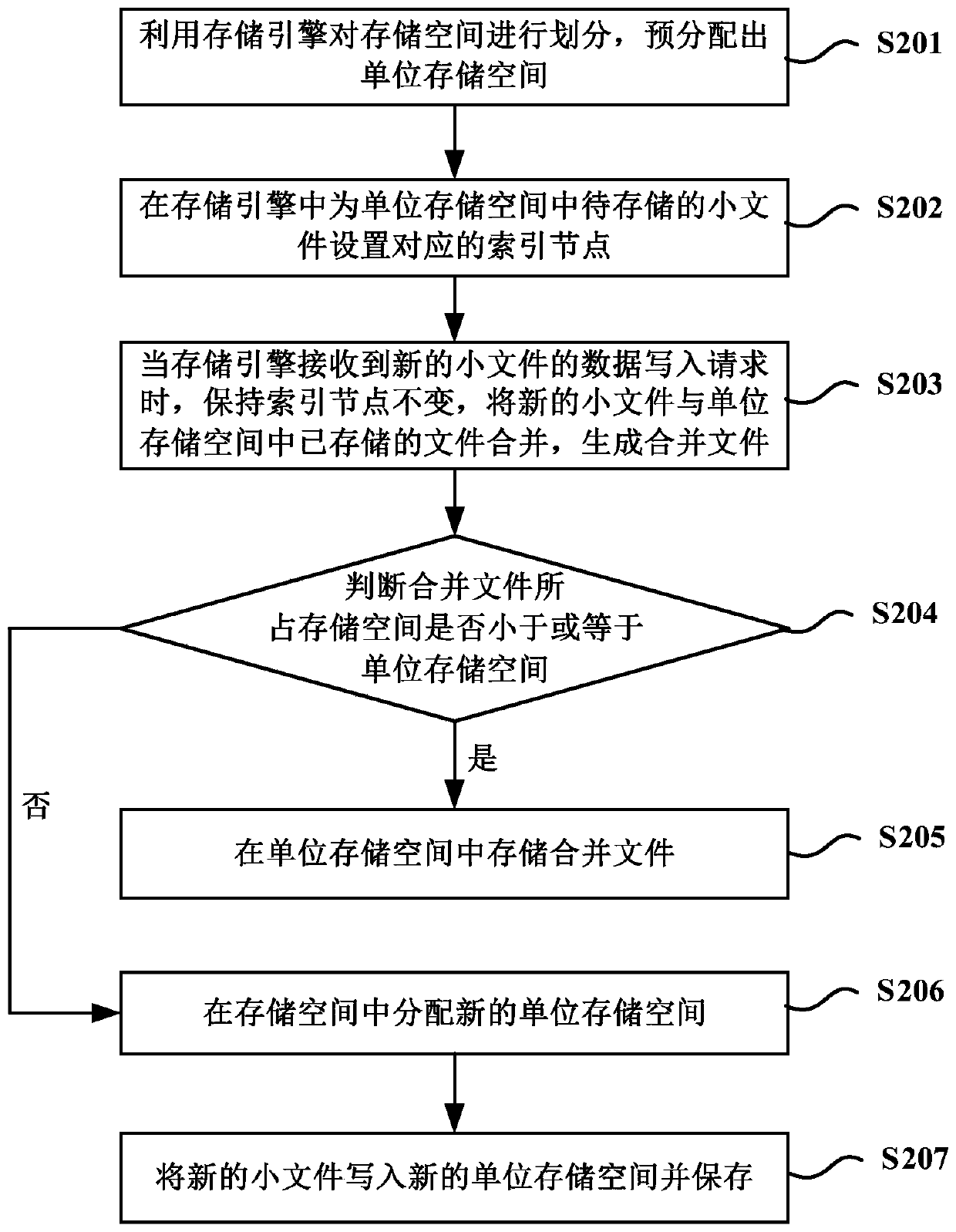 File storage method and device